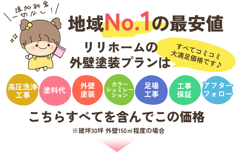リリホームの外壁塗装プランは高圧洗浄工事・塗料代・外壁塗装・カラーシュミレーション・足場工事・諸経費・工事保証・アフターフォローこちらすべてを含んでこの価格