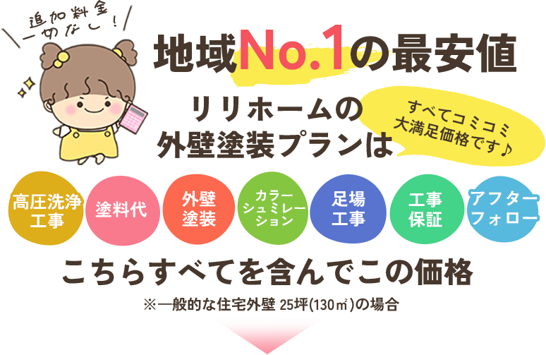 リリホームの外壁塗装プランは高圧洗浄工事・塗料代・外壁塗装・カラーシュミレーション・足場工事・諸経費・工事保証・アフターフォローこちらすべてを含んでこの価格